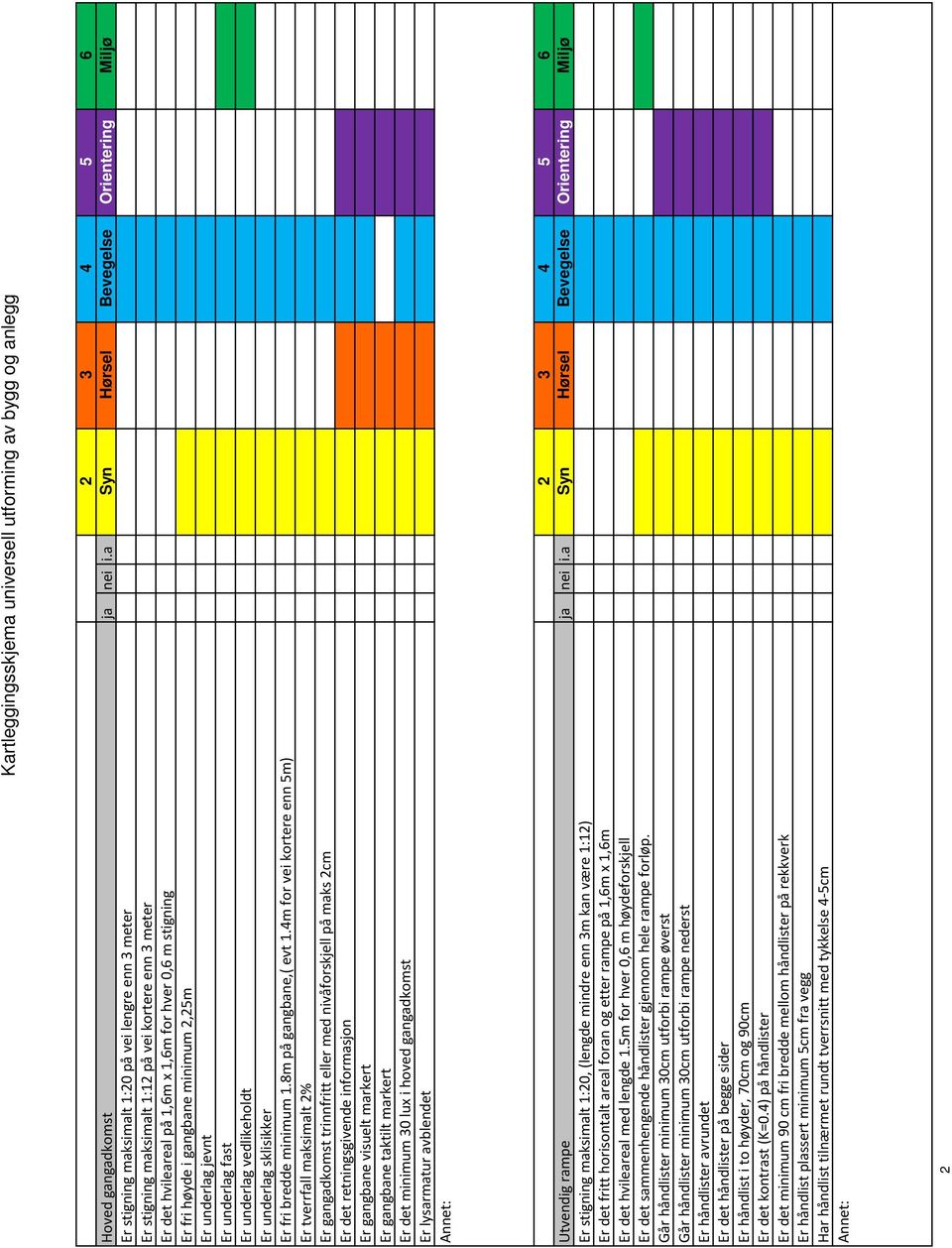 lengde 1.5m for hver 0,6 m høydeforskjell 4 Er det sammenhengende håndlister gjennom hele rampe forløp.