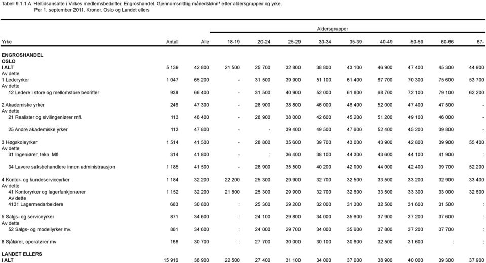 44 900 1 Lederyrker 1 047 65 200-31 500 39 900 51 100 61 400 67 700 70 300 75 600 53 700 12 Ledere i store og mellomstore bedrifter 938 66 400-31 500 40 900 52 000 61 800 68 700 72 100 79 100 62 200