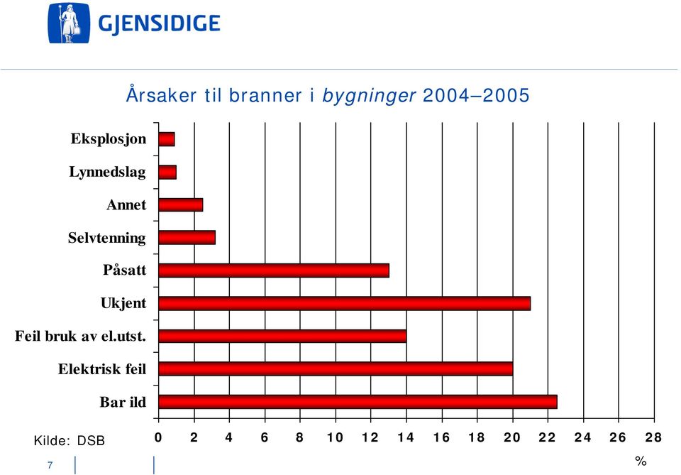 Elektrisk feil Bar ild Årsaker til branner i