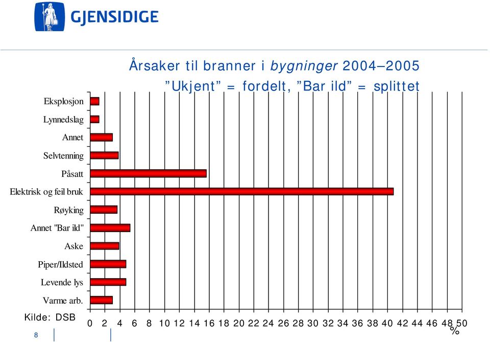 Røyking Annet "Bar ild" Aske Piper/Ildsted Levende lys 8 Varme arb.