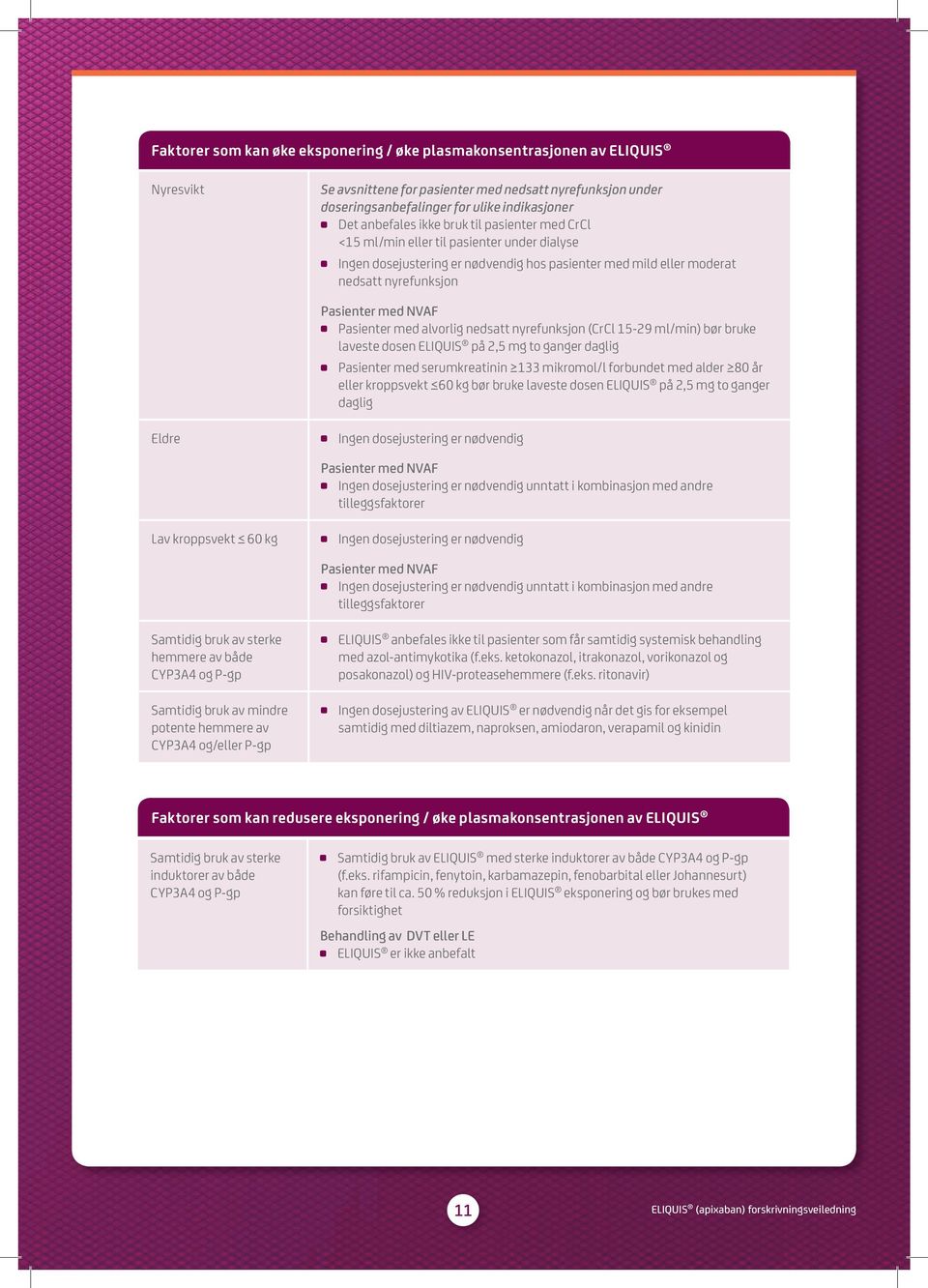 med alvorlig nedsatt nyrefunksjon (CrCl 15-29 ml/min) bør bruke laveste dosen ELIQUIS på 2,5 mg to ganger daglig Pasienter med serumkreatinin 133 mikromol/l forbundet med alder 80 år eller kroppsvekt