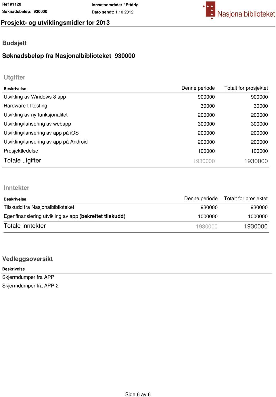 200000 200000 Prosjektledelse 100000 100000 Totale utgifter 1930000 1930000 Inntekter Beskrivelse Denne periode Totalt for prosjektet Tilskudd fra Nasjonalbiblioteket 930000 930000