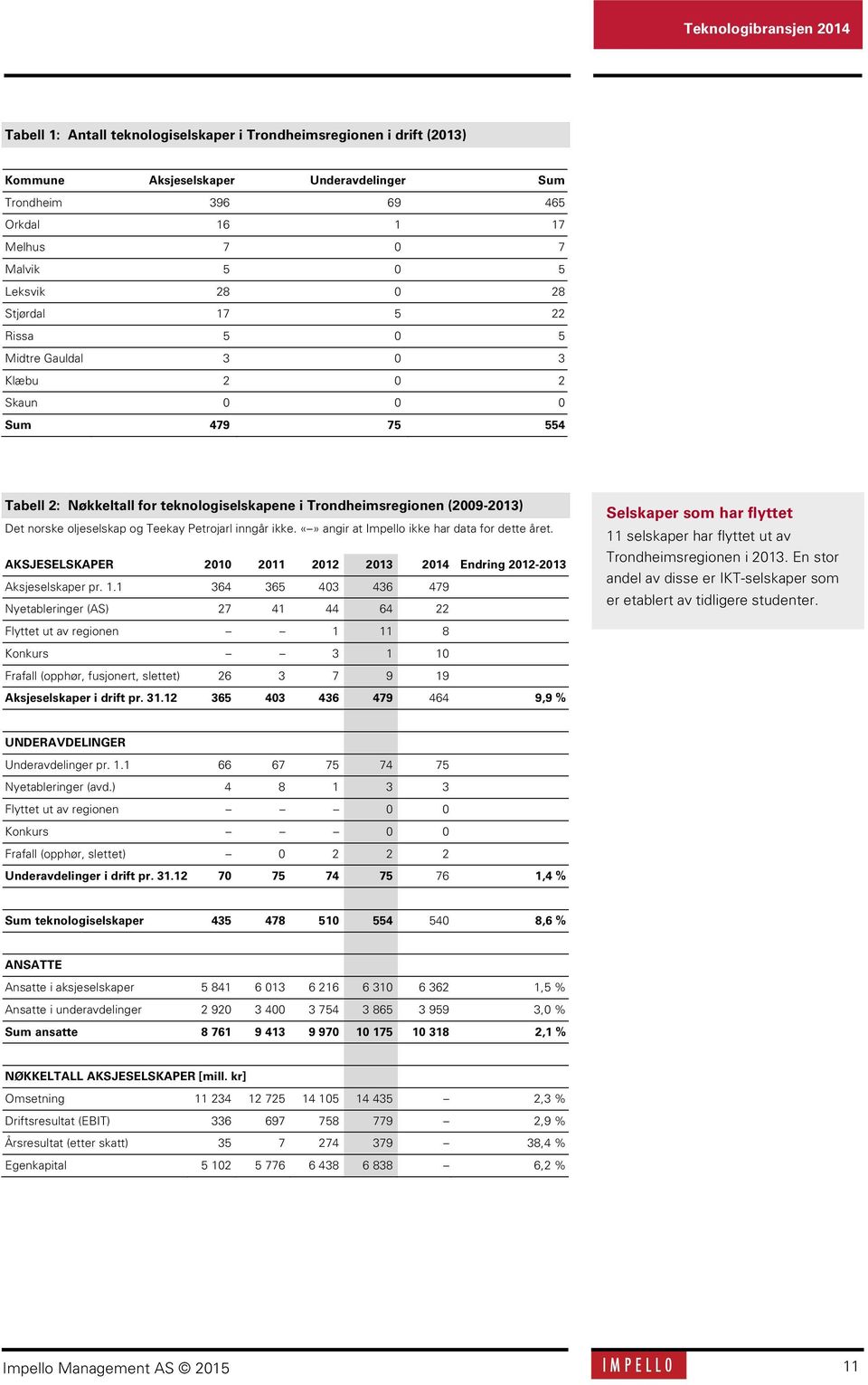 oljeselskap og Teekay Petrojarl inngår ikke. angir at Impello ikke har data for dette året. AKSJESELSKAPER 2010 2011 2012 2013 2014 Endring 2012-2013 Aksjeselskaper pr. 1.