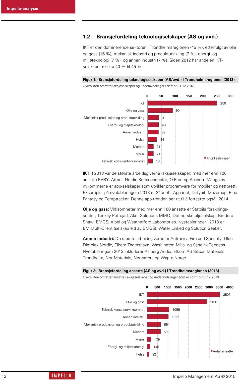 Siden 2012 har andelen IKTselskaper økt fra 40 % til 45 %. Figur 1: Bransjefordeling teknologiselskaper (AS/avd.