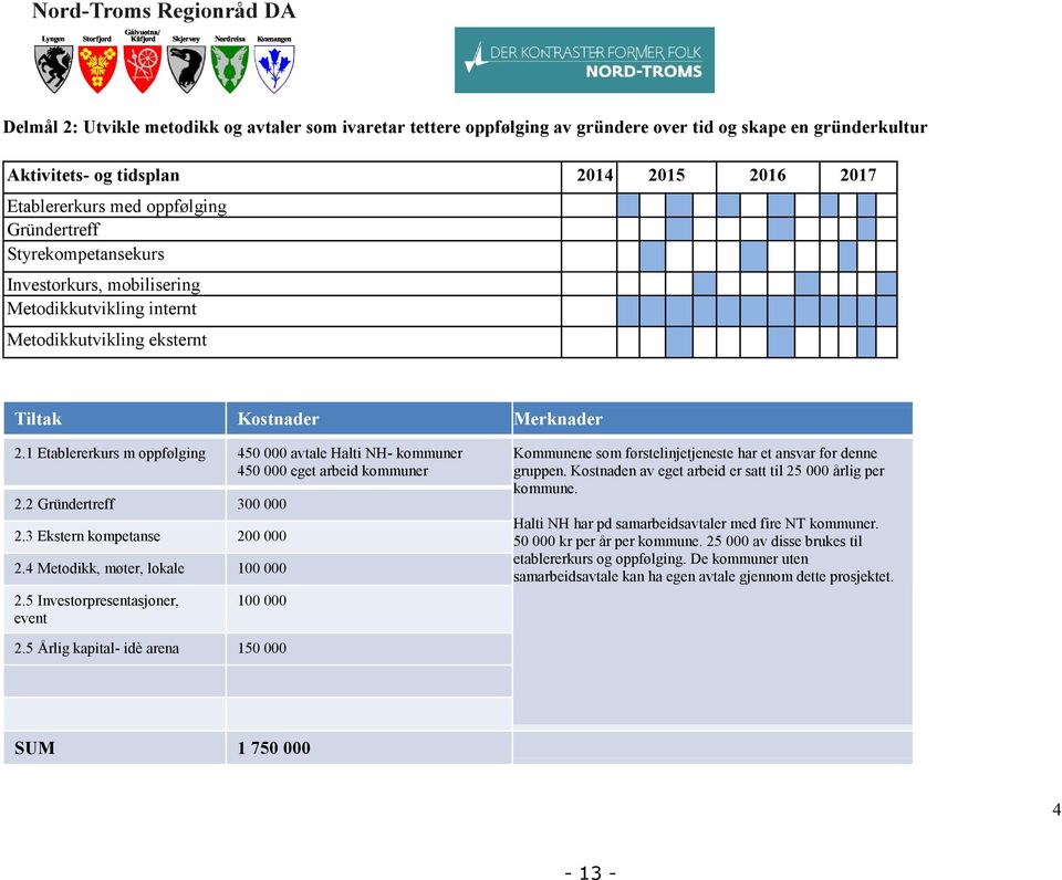 1 Etablererkurs m oppfølging 450 000 avtale Halti NH- kommuner 450 000 eget arbeid kommuner 2.2 Gründertreff 300 000 2.3 Ekstern kompetanse 200 000 2.4 Metodikk, møter, lokale 100 000 2.