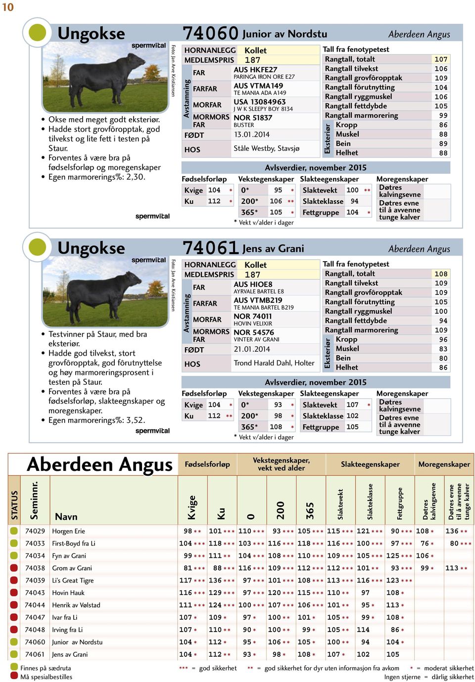 Forventes å være bra på fødsels, slakteegnskaper og moregenskaper. Egen marmorerings%: 3,52.