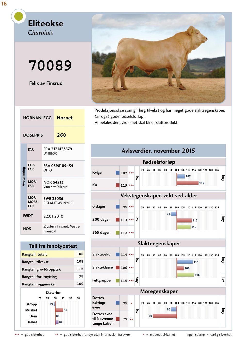 2010 HOS Øystein Finsrud, Vestre Gausdal 200 dager 113 365 dager 112 95 113 112 Rangtall, totalt 106 Rangtall tilvekst 108 Rangtall grovfôropptak 115 Rangtall fôrutnytting 98 Rangtall ryggmuskel 100