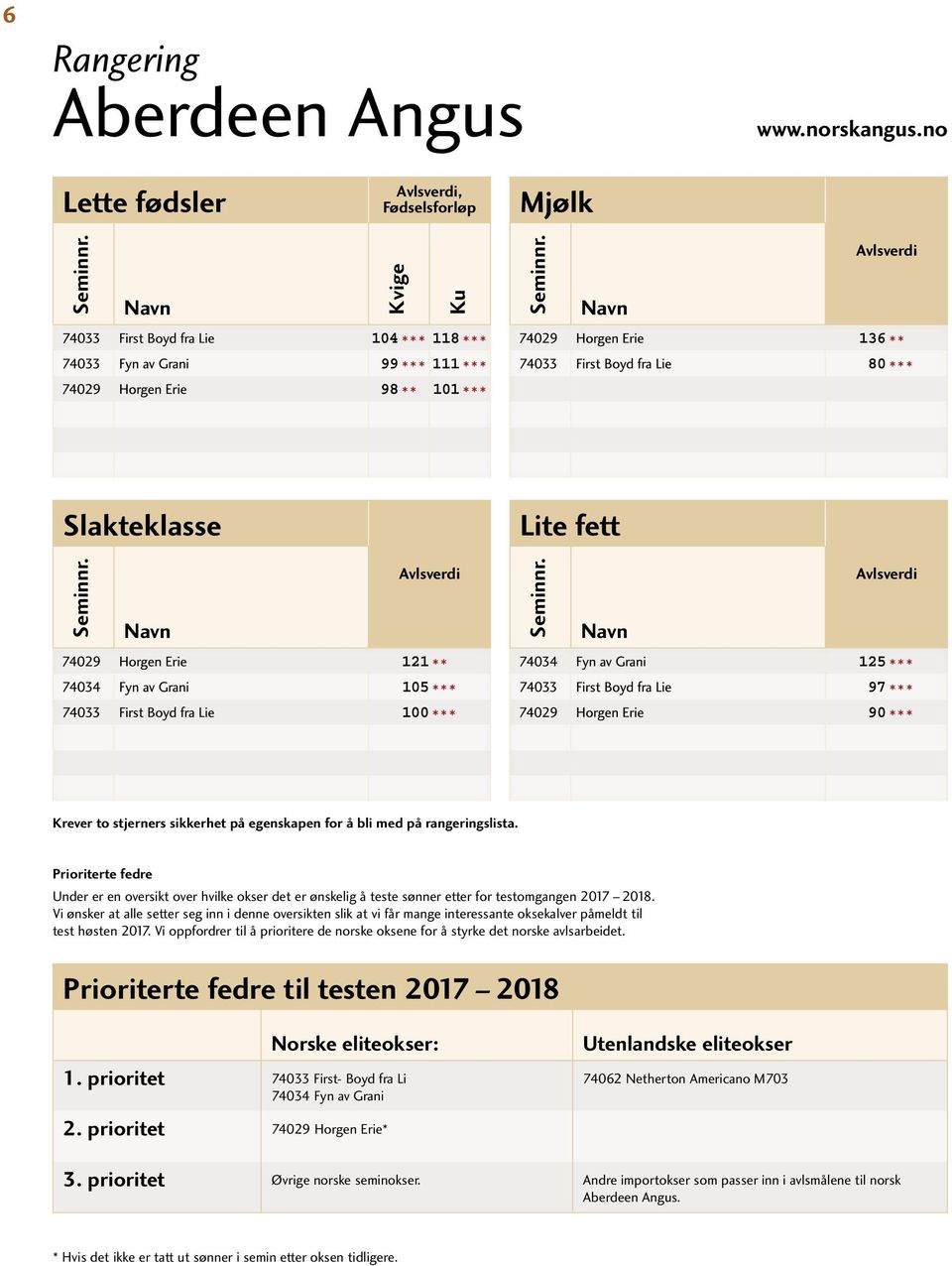 Prioriterte fedre Under er en oversikt over hvilke okser det er ønskelig å teste sønner etter for testomgangen 2017 2018.