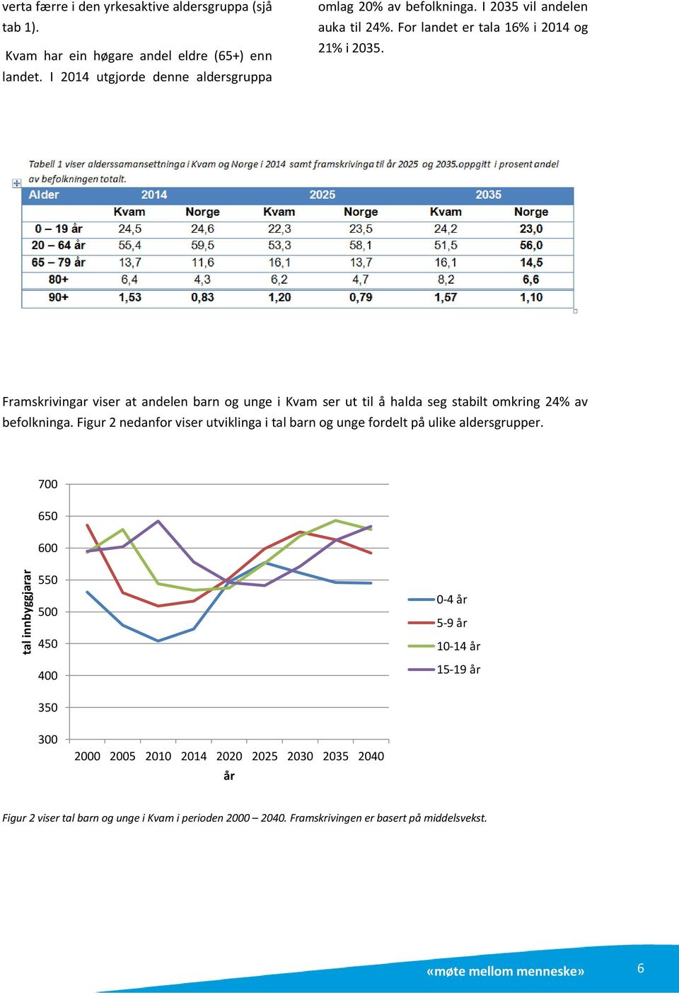 Framskrivingar viser at andelen barn og unge i Kvam ser ut til å halda seg stabilt omkring 24% av befolkninga.