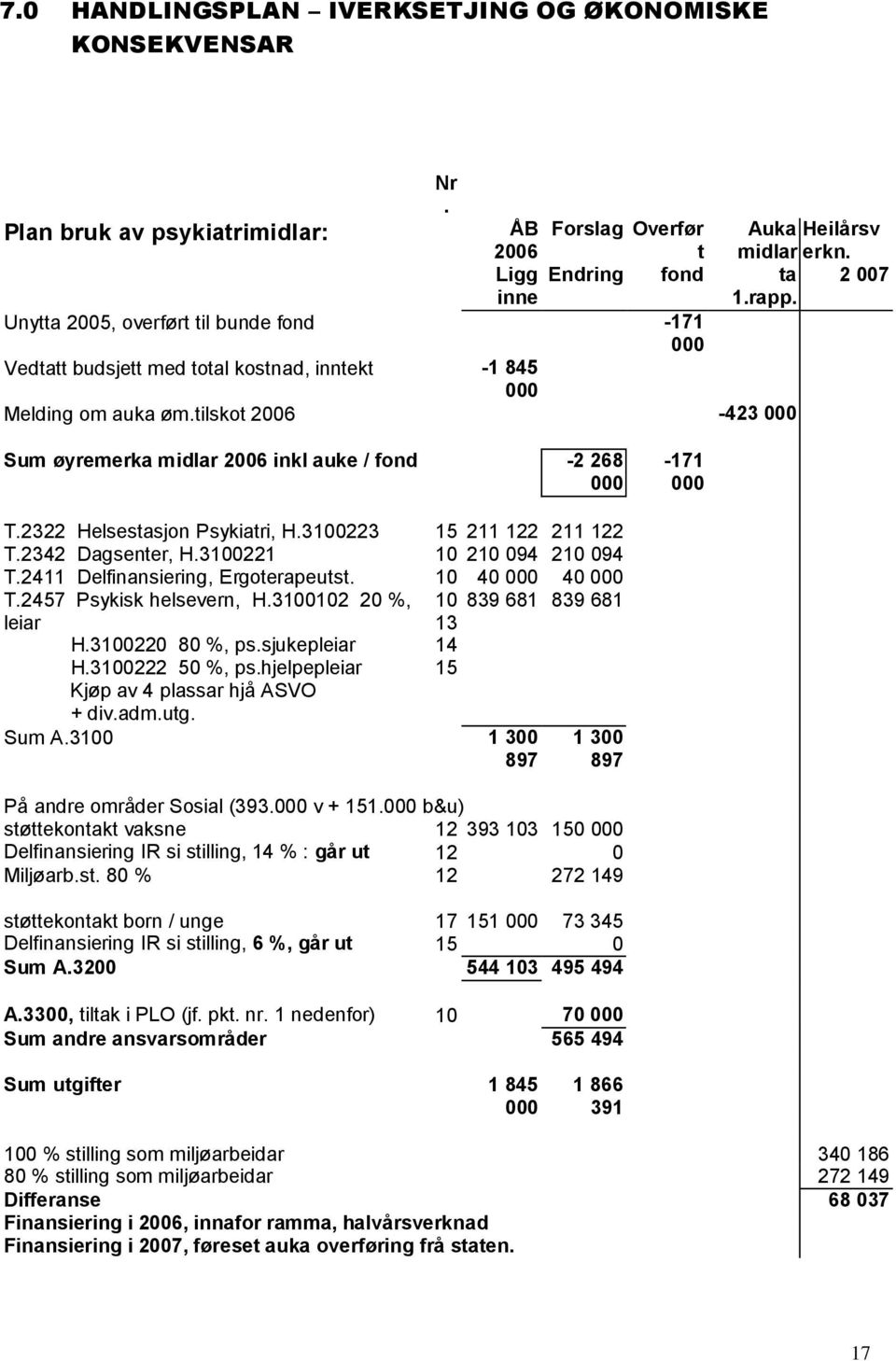 tilskot 2006-423 000 Sum øyremerka midlar 2006 inkl auke / fond -2 268 000-171 000 T.2322 Helsestasjon Psykiatri, H.3100223 15 211 122 211 122 T.2342 Dagsenter, H.3100221 10 210 094 210 094 T.