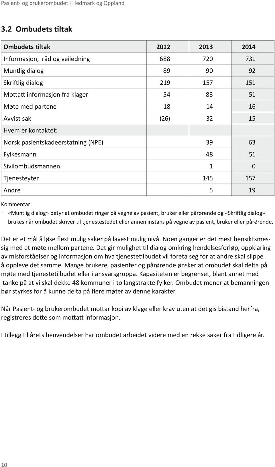 Fylkesmann 48 0 4 7 9 Informasjon, råd og veiledning Avvist sak Hvem er kontaktet: Sivilombudsmannen Tjenesteyter Andre Kommentar: ͳͳ «Muntlig dialog» betyr at ombudet ringer på vegne av pasient,