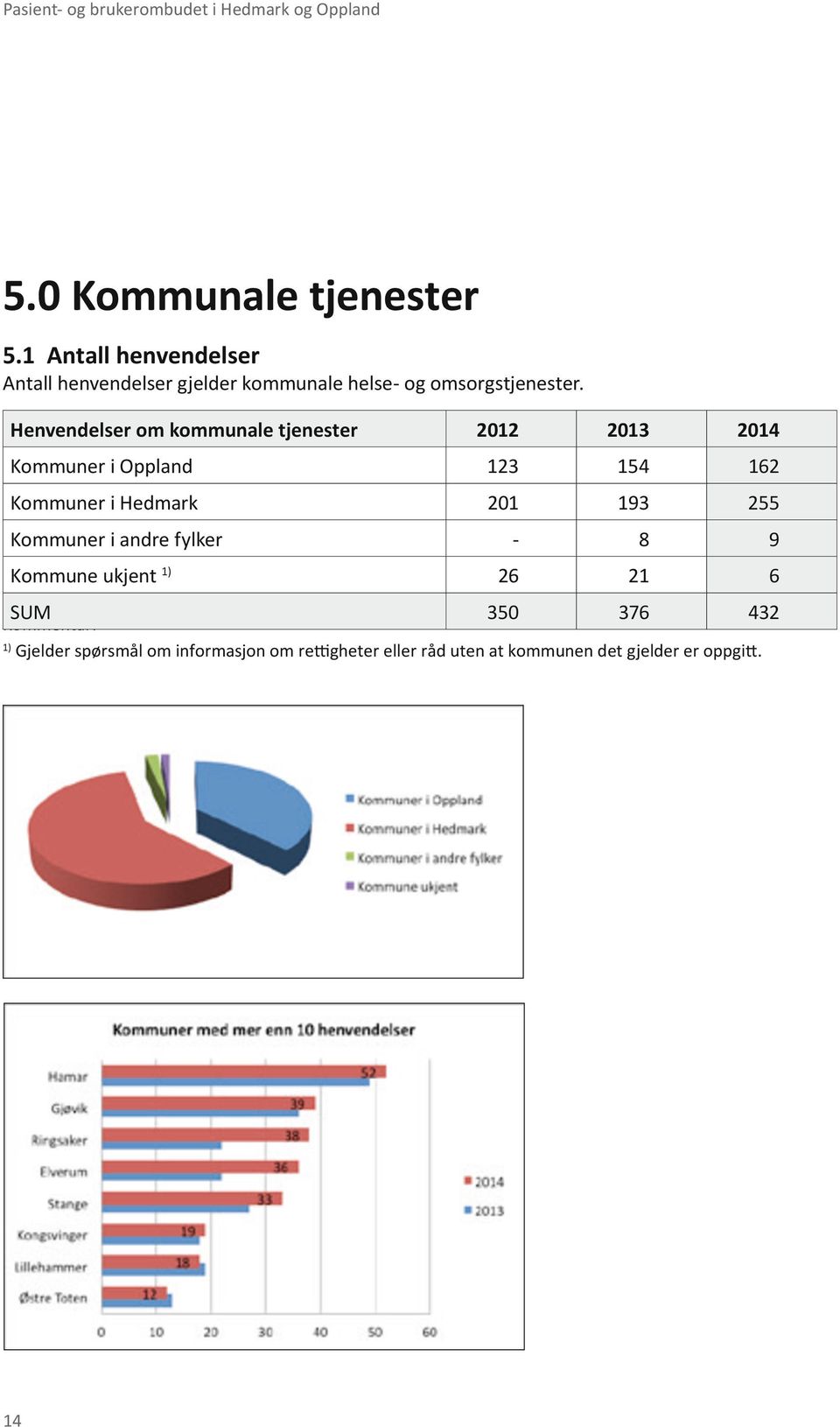 Henvendelser om kommunale tjenester 0 0 04 Kommuner i Oppland 4 6 Kommuner i Hedmark 0 9-8 9 6 6 0 76 4