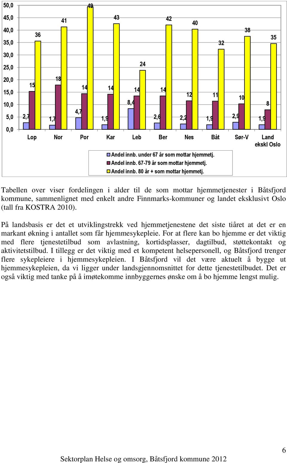 8 35 Tabellen over viser fordelingen i alder til de som mottar hjemmetjenester i Båtsfjord kommune, sammenlignet med enkelt andre Finnmarks-kommuner og landet eksklusivt Oslo (tall fra KOSTRA 2010).
