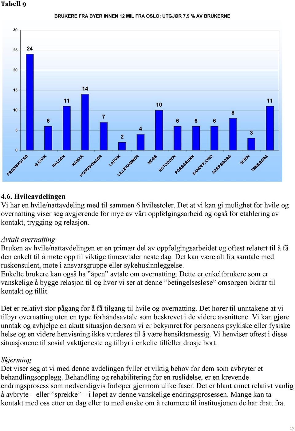 Avtalt overnatting Bruken av hvile/nattavdelingen er en primær del av oppfølgingsarbeidet og oftest relatert til å få den enkelt til å møte opp til viktige timeavtaler neste dag.