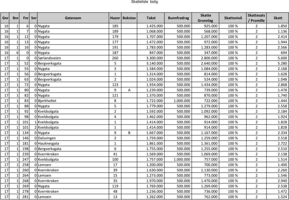 000 100 % 2 694 17 1 0 0 Sørlandsveien 260 3.300.000 500.000 2.800.000 100 % 2 5.600 17 1 52 0 Bergverksgata 5 3.140.000 500.000 2.640.000 100 % 2 5.280 17 1 55 0 Nygata 3 1.584.000 500.000 1.084.