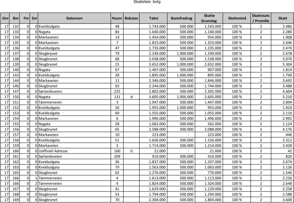 038.000 500.000 1.538.000 100 % 2 3.076 17 139 0 0 Skogbrynet 15 3.652.000 1.000.000 2.652.000 100 % 2 5.304 17 140 0 0 Nygata 67 1.407.000 500.000 907.000 100 % 2 1.814 17 143 0 0 Kveldsolgata 28 1.