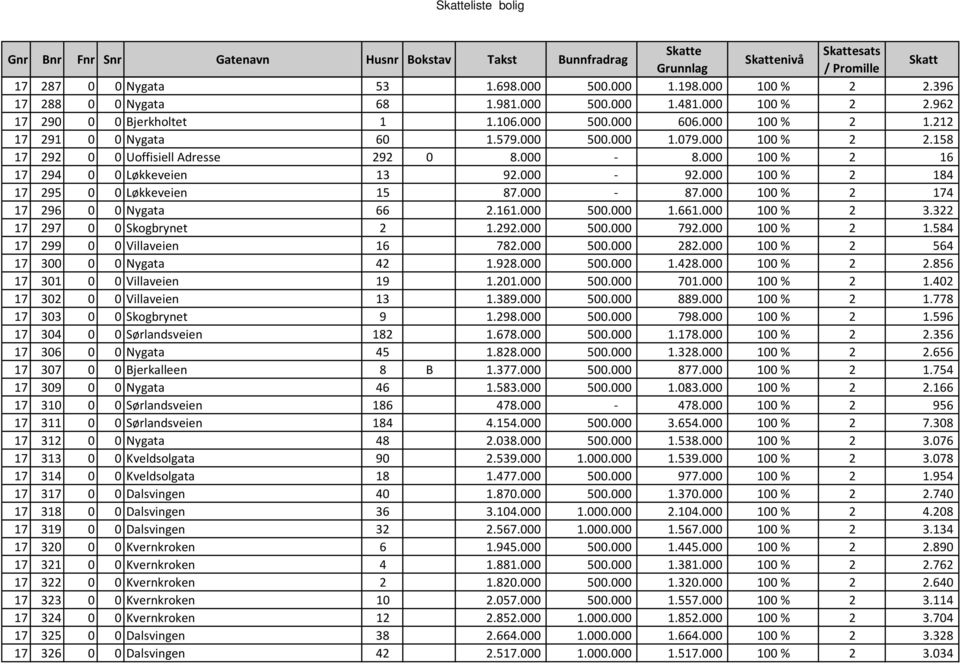 000 100 % 2 184 17 295 0 0 Løkkeveien 15 87.000-87.000 100 % 2 174 17 296 0 0 Nygata 66 2.161.000 500.000 1.661.000 100 % 2 3.322 17 297 0 0 Skogbrynet 2 1.292.000 500.000 792.000 100 % 2 1.584 17 299 0 0 Villaveien 16 782.