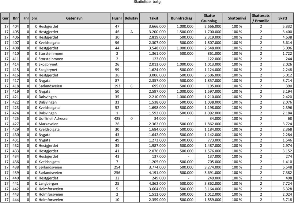 096 17 410 0 0 Storsteinmoen 2 1.361.000 500.000 861.000 100 % 2 1.722 17 411 0 0 Storsteinmoen 2 122.000-122.000 100 % 2 244 17 414 0 0 Skogbrynet 26 2.013.000 1.000.000 1.013.000 100 % 2 2.026 17 415 0 0 Skogbrynet 59 1.
