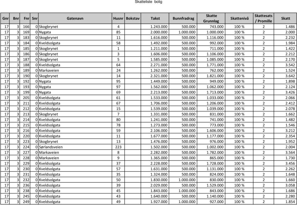 000 100 % 2 2.212 17 3 187 0 Skogbrynet 5 1.585.000 500.000 1.085.000 100 % 2 2.170 17 3 188 0 Kveldsolgata 64 2.271.000 500.000 1.771.000 100 % 2 3.542 17 3 189 0 Markaveien 24 1.262.000 500.000 762.