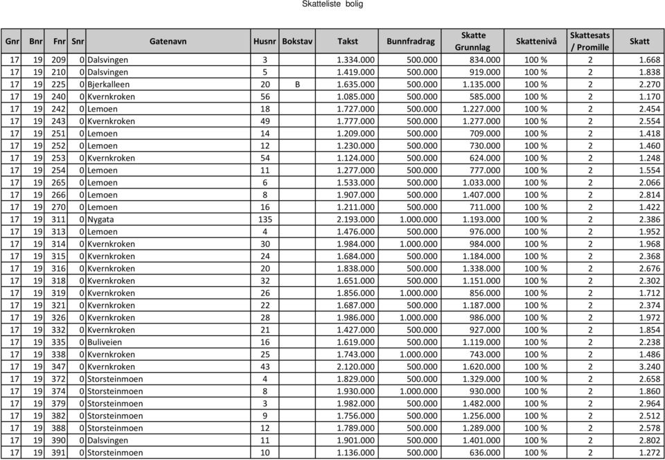 000 100 % 2 2.554 17 19 251 0 Lemoen 14 1.209.000 500.000 709.000 100 % 2 1.418 17 19 252 0 Lemoen 12 1.230.000 500.000 730.000 100 % 2 1.460 17 19 253 0 Kvernkroken 54 1.124.000 500.000 624.