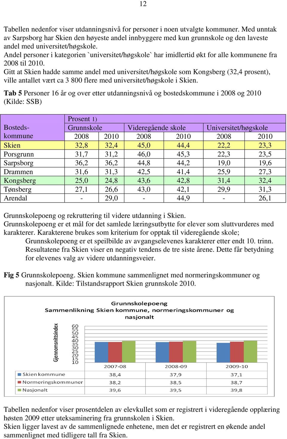 Andel personer i kategorien `universitet/høgskole` har imidlertid økt for alle kommunene fra 2008 til 2010.