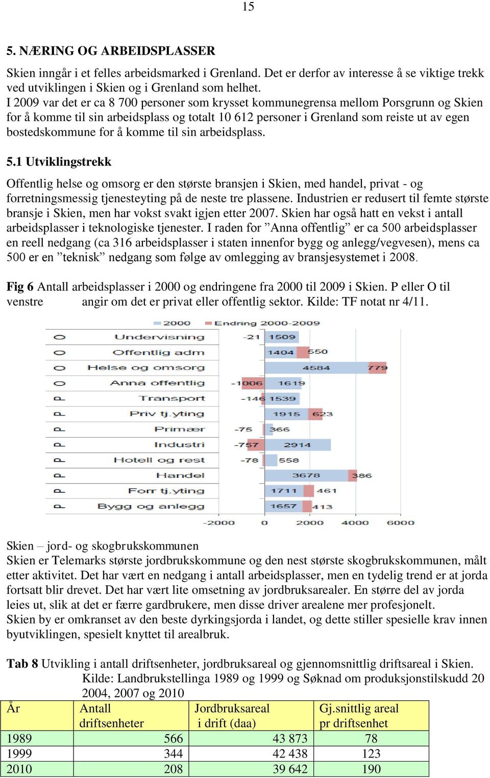 å komme til sin arbeidsplass. 5.1 Utviklingstrekk Offentlig helse og omsorg er den største bransjen i Skien, med handel, privat - og forretningsmessig tjenesteyting på de neste tre plassene.