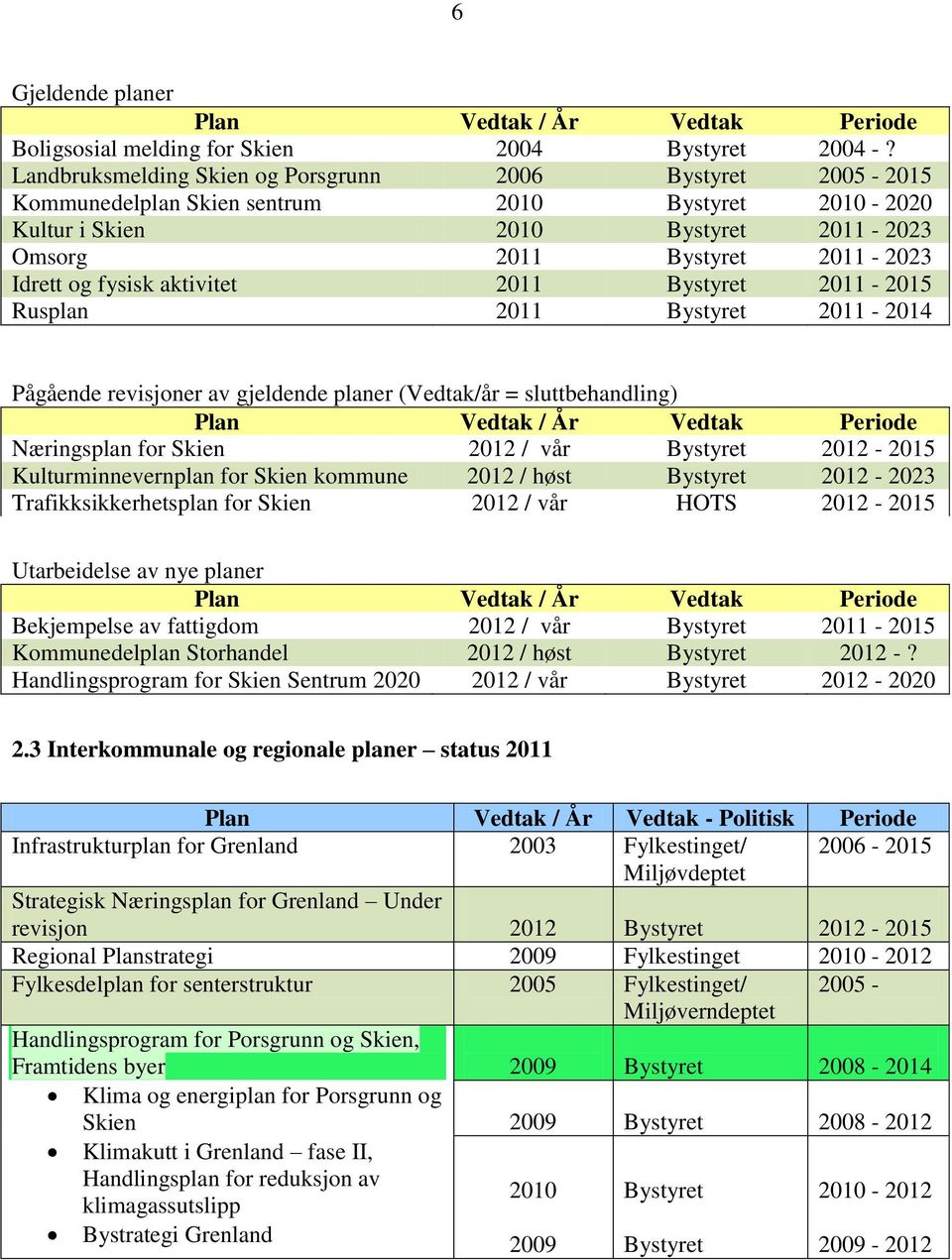 aktivitet 2011 Bystyret 2011-2015 Rusplan 2011 Bystyret 2011-2014 Pågående revisjoner av gjeldende planer (Vedtak/år = sluttbehandling) Plan Vedtak / År Vedtak Periode Næringsplan for Skien 2012 /