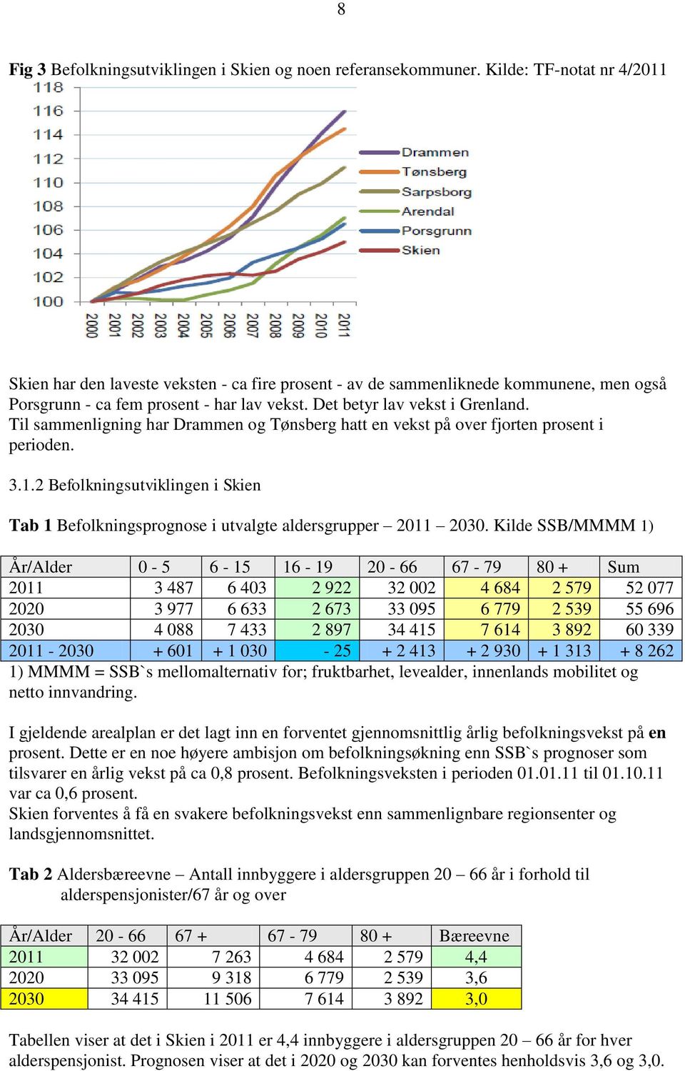 Til sammenligning har Drammen og Tønsberg hatt en vekst på over fjorten prosent i perioden. 3.1.2 Befolkningsutviklingen i Skien Tab 1 Befolkningsprognose i utvalgte aldersgrupper 2011 2030.