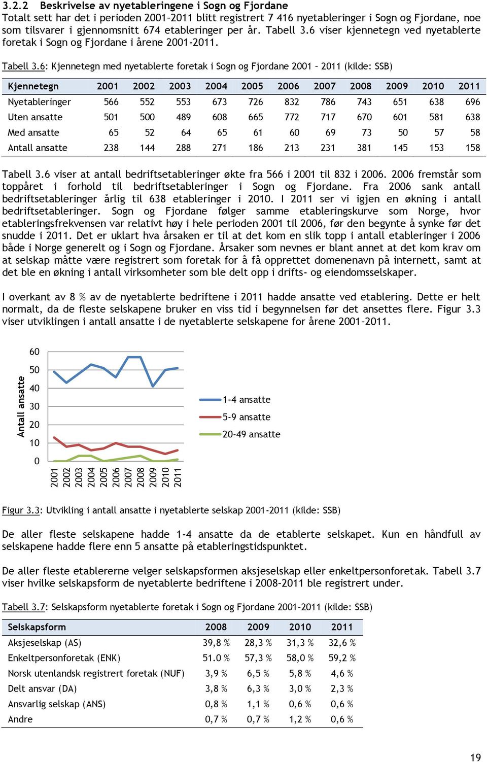 6 viser kjennetegn ved nyetablerte foretak i Sogn og Fjordane i årene 2001-2011. Tabell 3.