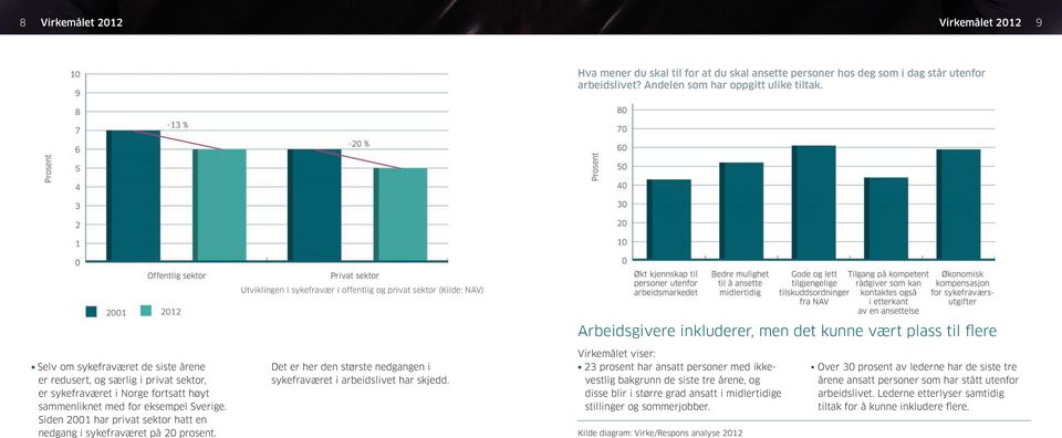 sektor, er sykefraværet i Norge fortsatt høyt sammenliknet med for eksempel Sverige. Siden 2001 har privat sektor hatt en nedgang i sykefraværet på 20 prosent.