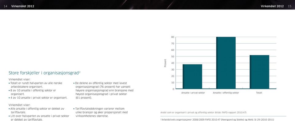 De delene av offentlig sektor med lavest organisasjonsgrad (76 prosent) har uansett høyere organisasjonsgrad enn bransjene med høyest organisasjonsgrad i privat sektor (61 prosent).