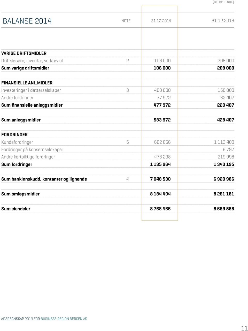 FORDRINGER Kundefordringer 5 662 666 1 113 400 Fordringer på konsernselskaper - 6 797 Andre kortsiktige fordringer 473 298 219 998 Sum fordringer 1 135 964 1 340 195 Sum