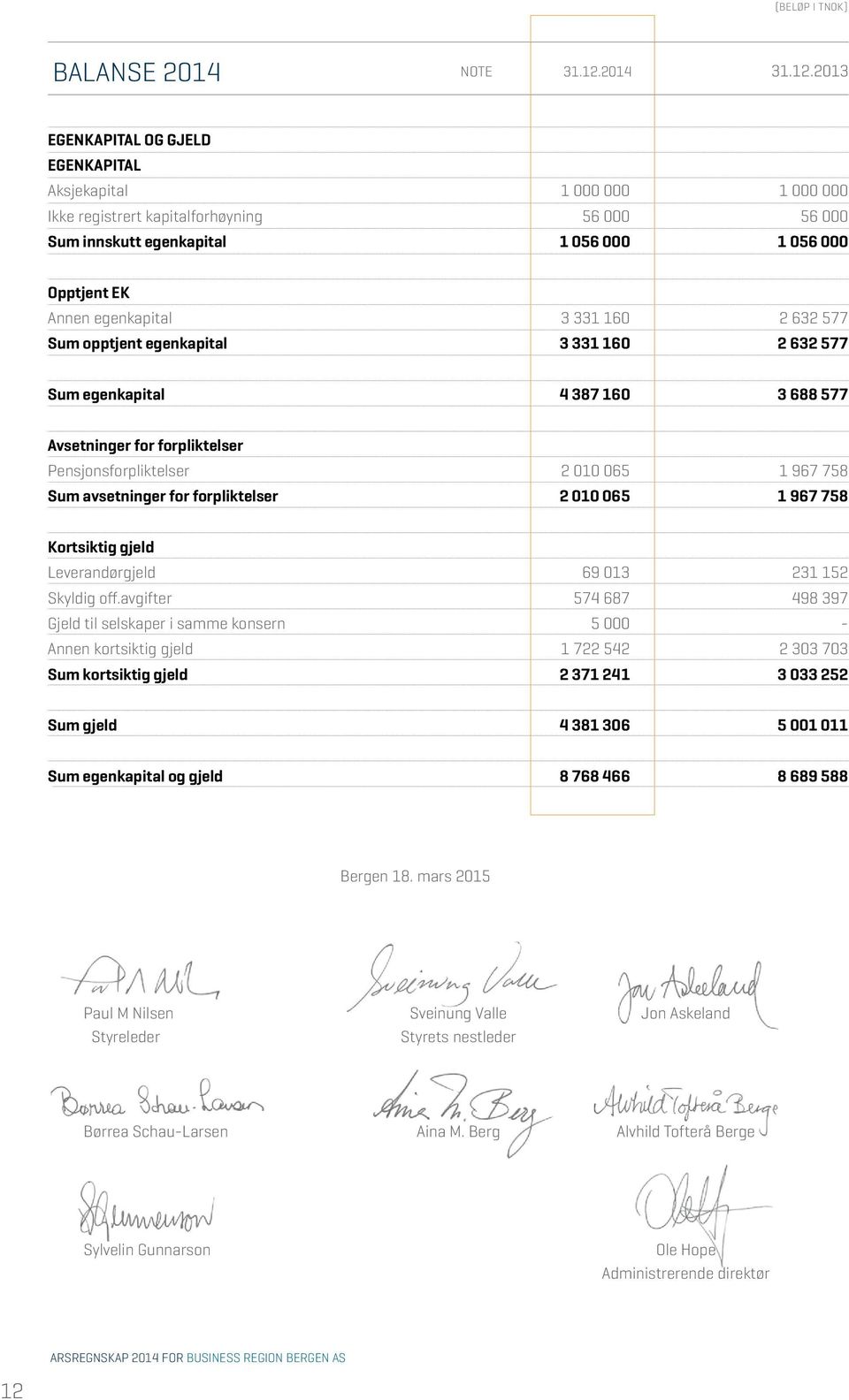 2013 EGENKAPITAL OG GJELD EGENKAPITAL Aksjekapital 1 000 000 1 000 000 Ikke registrert kapitalforhøyning 56 000 56 000 Sum innskutt egenkapital 1 056 000 1 056 000 Opptjent EK Annen egenkapital 3 331