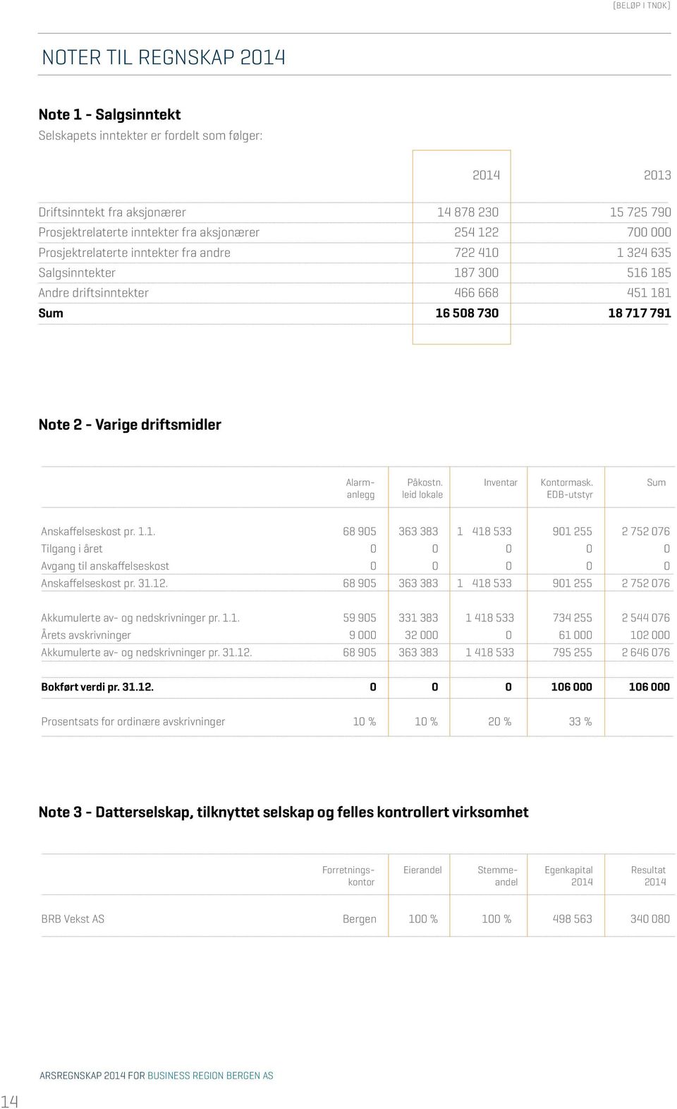 driftsmidler Alarmanlegg Påkostn. leid lokale Inventar Kontormask. EDB-utstyr Sum Anskaffelseskost pr. 1.