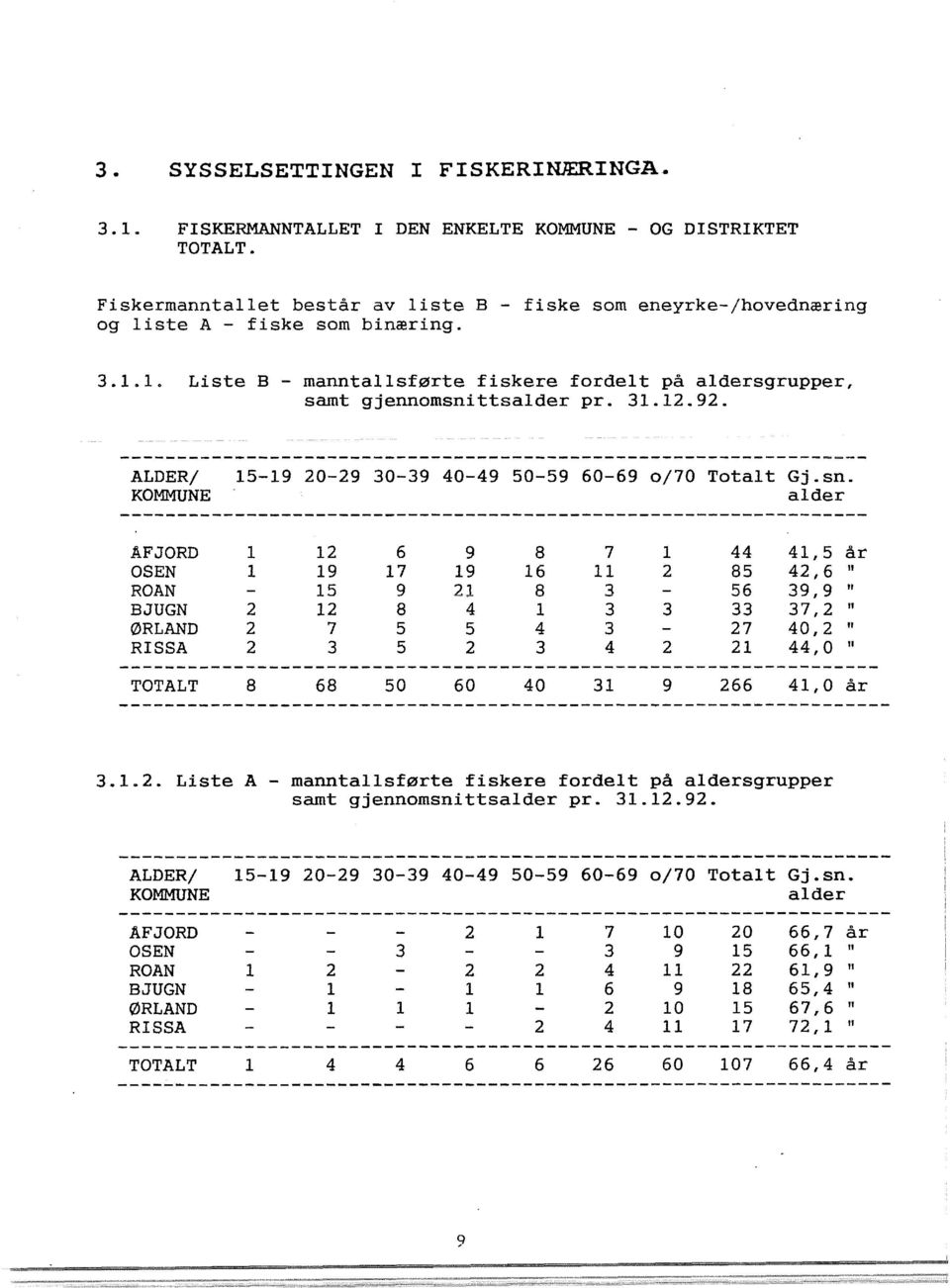 ttsader pr. 31.12.92. ALDER/ KOMMUNE 15-19 20-29 30-39 40-49 50-59 60-69 o/70 Totat Gj.sn.