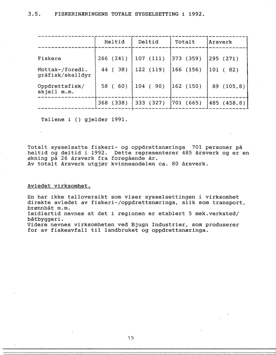 m. ----------------- ---------- ---------- ---------- ----------- 368 (338) 333 (327) 701 (665) 485 (458,8) ----------------- ---------- ---------- ---------- ------------ Taene i () gjeder 1991.