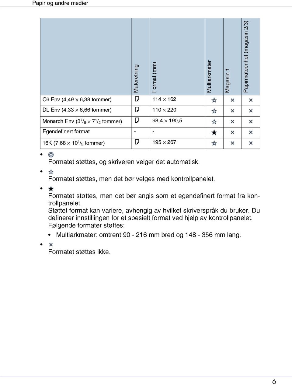 Formatet støttes, men det bør velges med kontrollpanelet. Formatet støttes, men det bør angis som et egendefinert format fra kontrollpanelet.