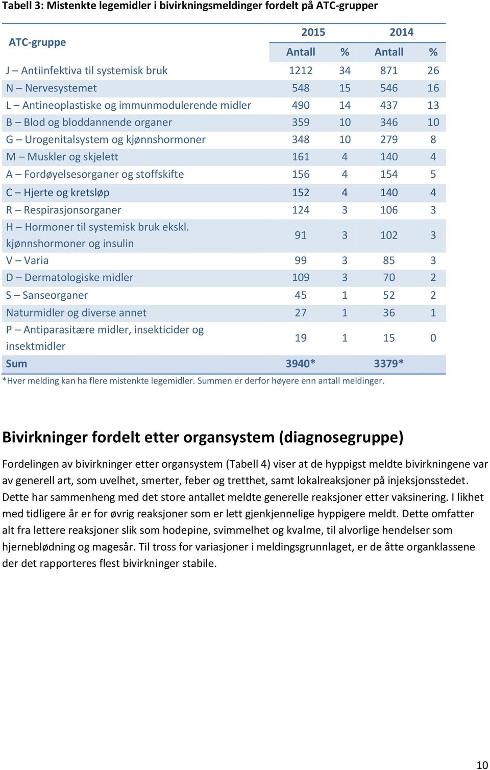 Fordøyelsesorganer og stoffskifte 156 4 154 5 C Hjerte og kretsløp 152 4 140 4 R Respirasjonsorganer 124 3 106 3 H Hormoner til systemisk bruk ekskl.