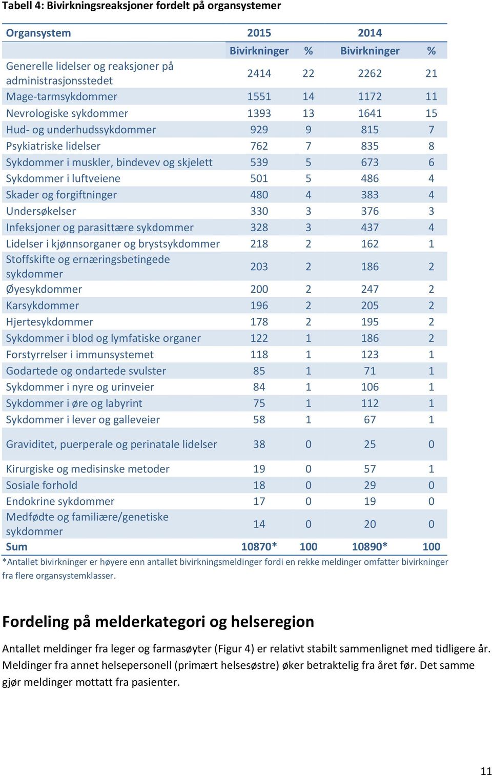 6 Sykdommer i luftveiene 501 5 486 4 Skader og forgiftninger 480 4 383 4 Undersøkelser 330 3 376 3 Infeksjoner og parasittære sykdommer 328 3 437 4 Lidelser i kjønnsorganer og brystsykdommer 218 2