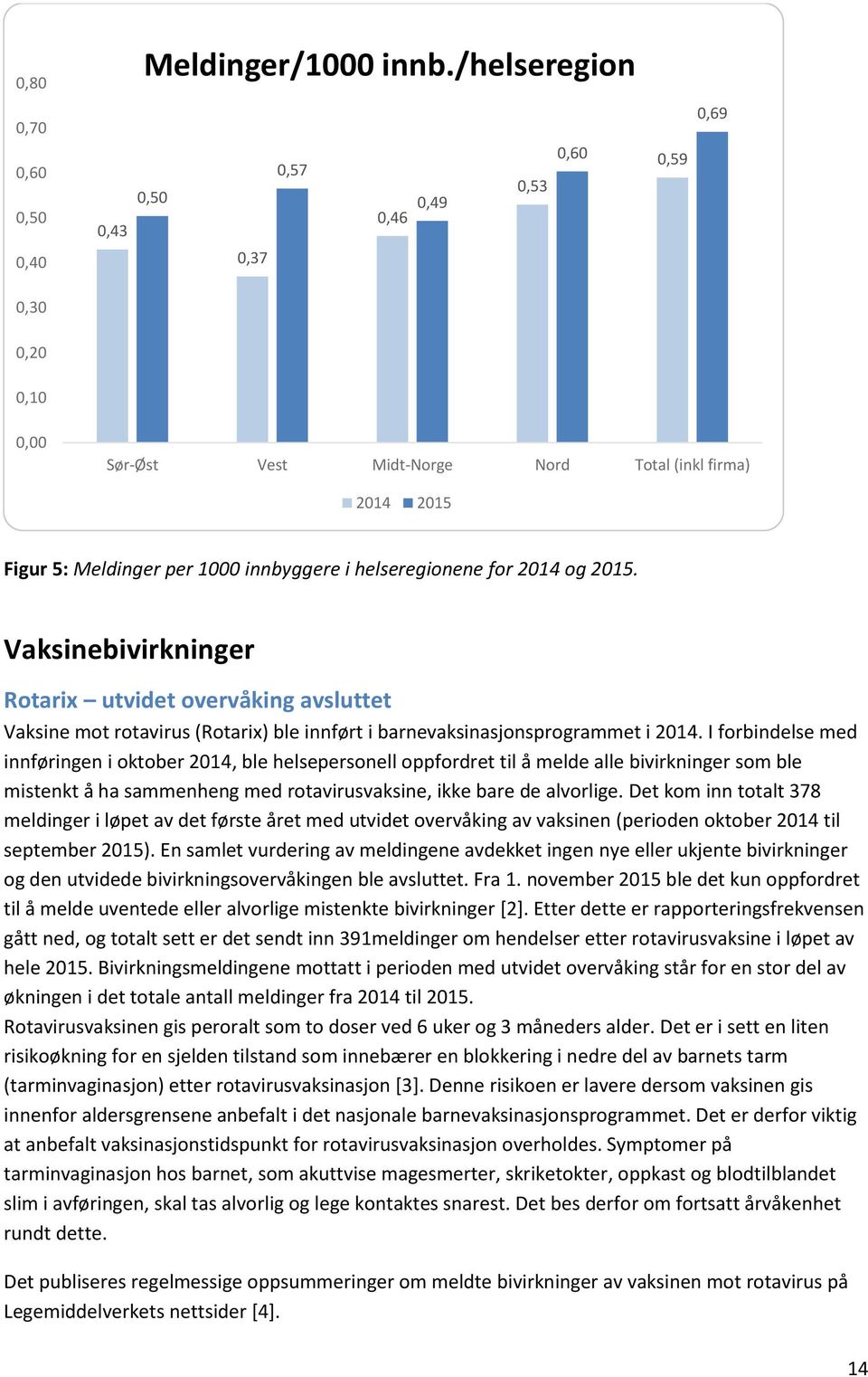 i helseregionene for 2014 og 2015. Vaksinebivirkninger Rotarix utvidet overvåking avsluttet Vaksine mot rotavirus (Rotarix) ble innført i barnevaksinasjonsprogrammet i 2014.