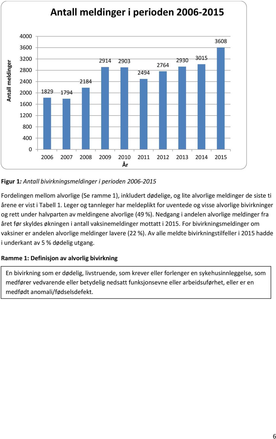 Leger og tannleger har meldeplikt for uventede og visse alvorlige bivirkninger og rett under halvparten av meldingene alvorlige (49 %).