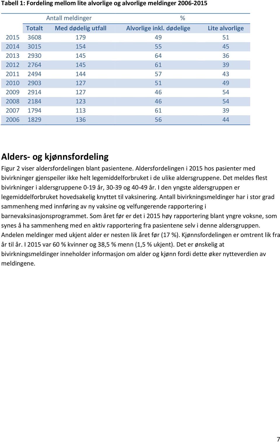 61 39 2006 1829 136 56 44 Alders- og kjønnsfordeling Figur 2 viser aldersfordelingen blant pasientene.