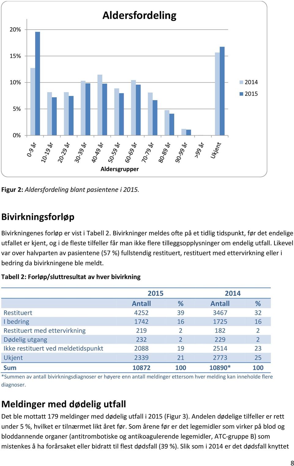 Likevel var over halvparten av pasientene (57 %) fullstendig restituert, restituert med ettervirkning eller i bedring da bivirkningene ble meldt.