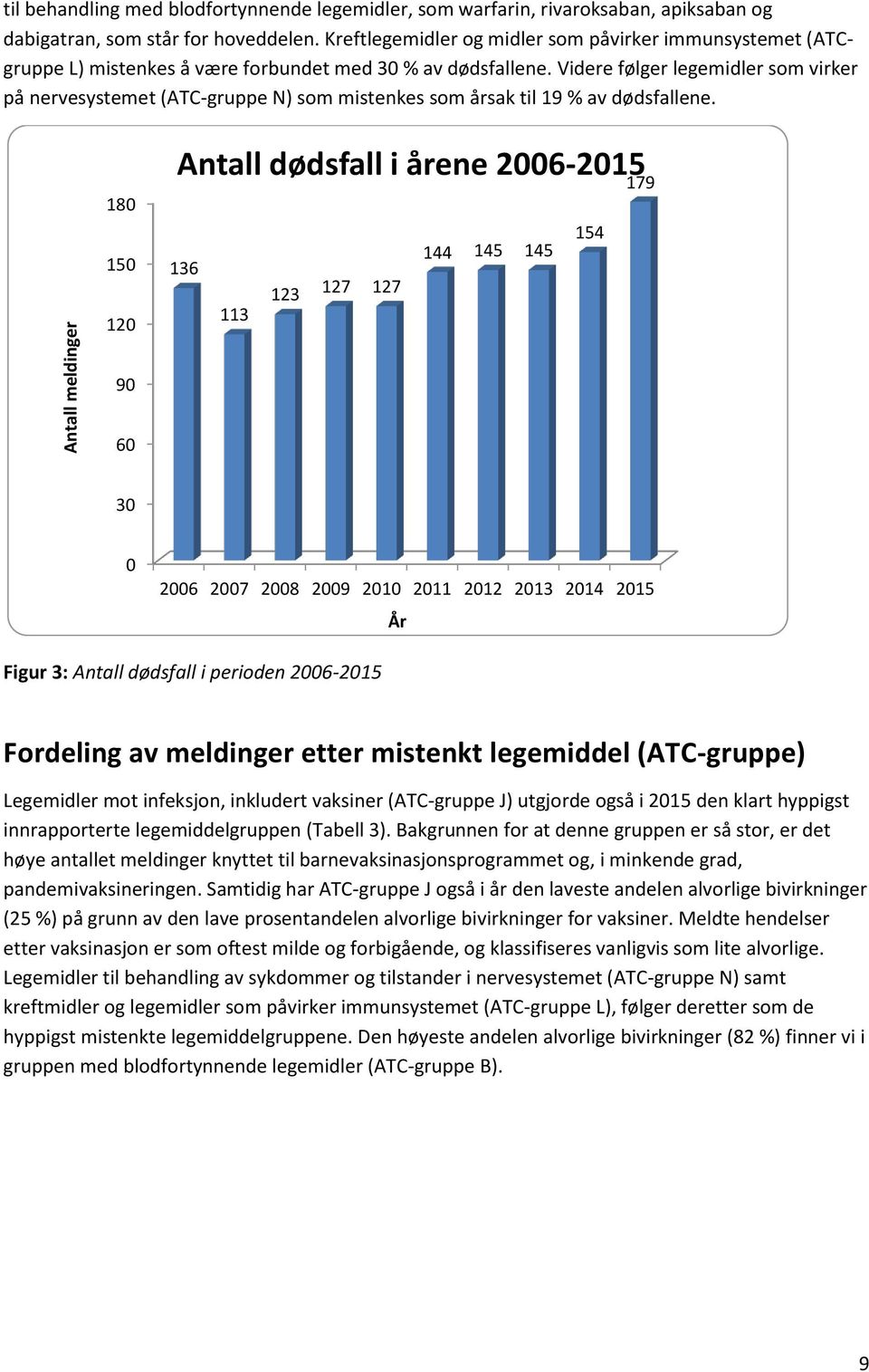 Videre følger legemidler som virker på nervesystemet (ATC-gruppe N) som mistenkes som årsak til 19 % av dødsfallene.