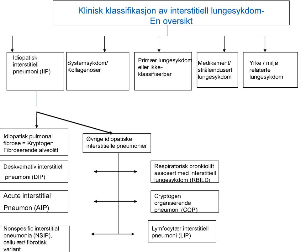 idiopatiske interstitielle pneumonier Deskvamativ interstitiell pneumoni (DIP) Acute interstitial Pneumon (AIP) Respiratorisk bronkiolitt assosert med