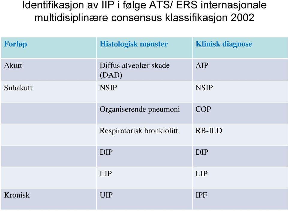 Akutt Diffus alveolær skade (DAD) AIP Subakutt NSIP NSIP Organiserende