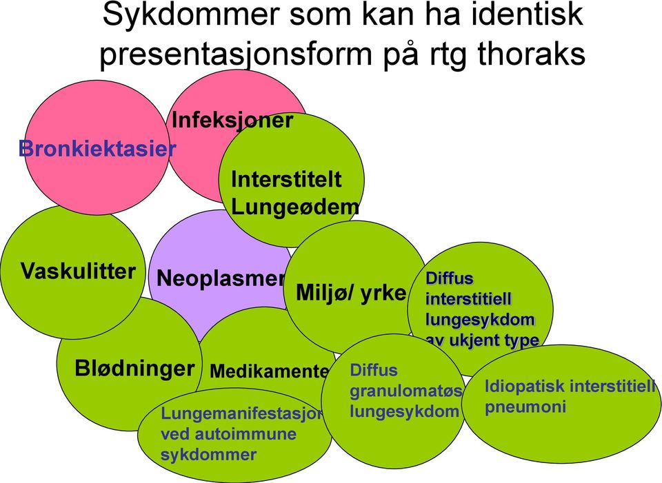 Medikamenter Lungemanifestasjoner ved autoimmune sykdommer Miljø/ yrke Diffus