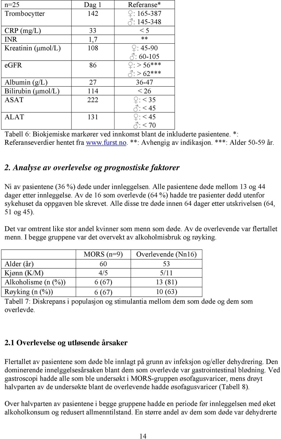 **: Avhengig av indikasjon. ***: Alder 50-59 år. 2. Analyse av overlevelse og prognostiske faktorer Ni av pasientene (36 %) døde under innleggelsen.