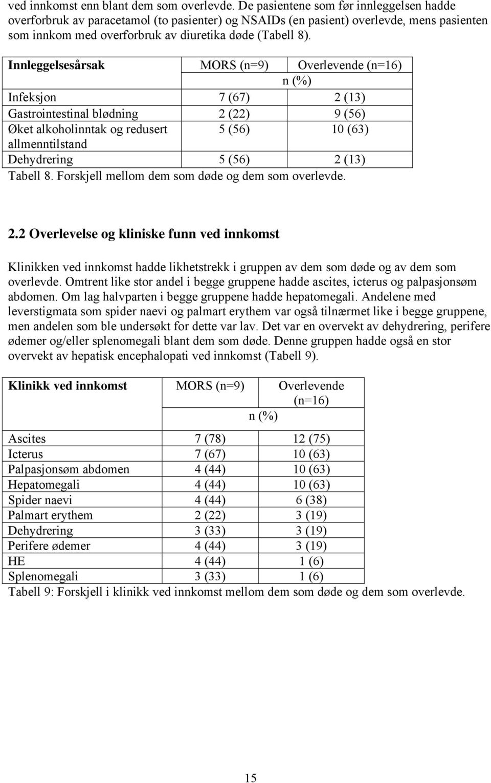 Innleggelsesårsak MORS (n=9) Overlevende (n=16) n (%) Infeksjon 7 (67) 2 (13) Gastrointestinal blødning 2 (22) 9 (56) Øket alkoholinntak og redusert 5 (56) 10 (63) allmenntilstand Dehydrering 5 (56)