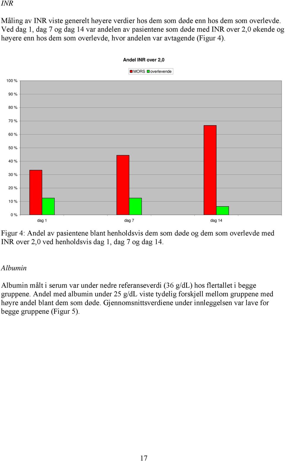 Andel INR over 2,0 MORS overlevende 100 % 90 % 80 % 70 % 60 % 50 % 40 % 30 % 20 % 10 % 0 % dag 1 dag 7 dag 14 Figur 4: Andel av pasientene blant henholdsvis dem som døde og dem som overlevde med INR